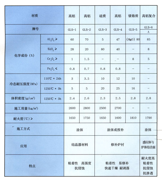 耐火澆注料